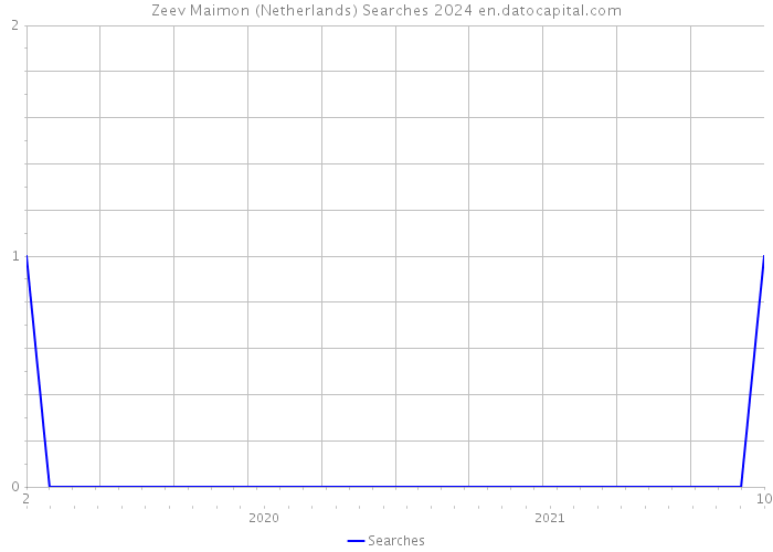 Zeev Maimon (Netherlands) Searches 2024 
