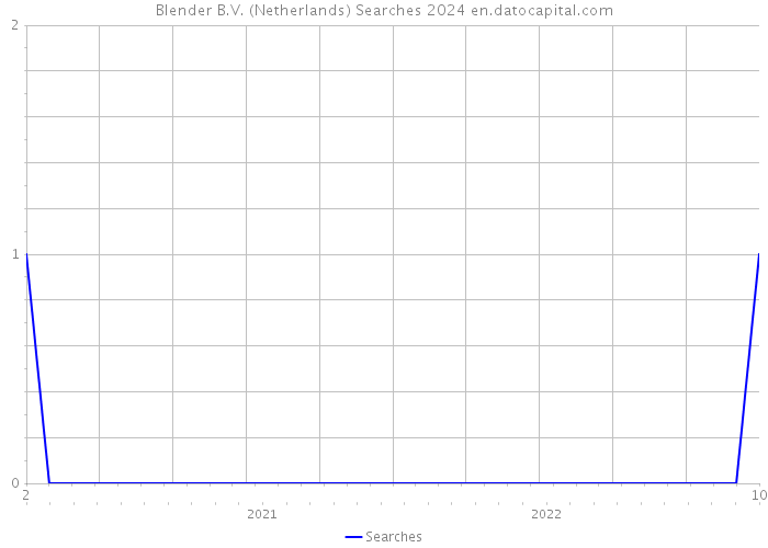 Blender B.V. (Netherlands) Searches 2024 