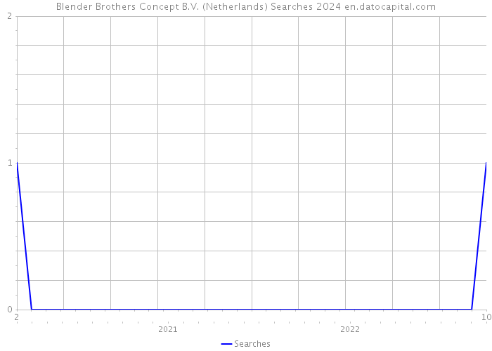 Blender Brothers Concept B.V. (Netherlands) Searches 2024 