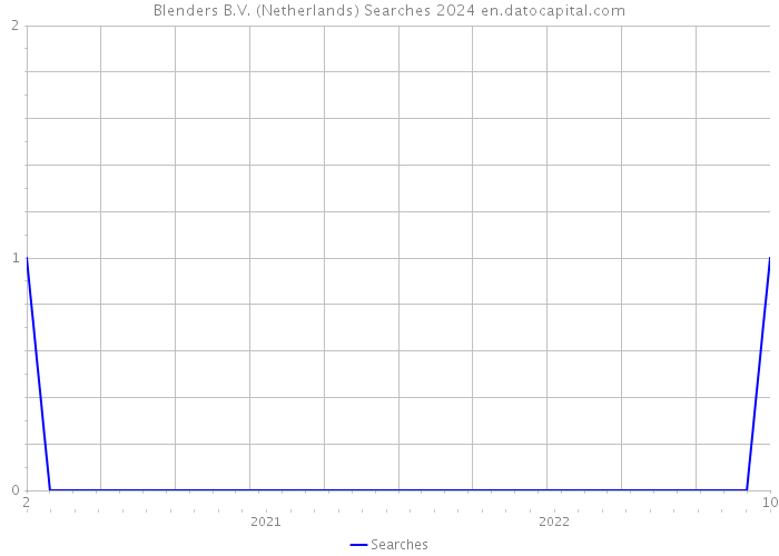 Blenders B.V. (Netherlands) Searches 2024 