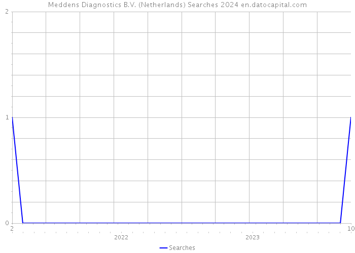 Meddens Diagnostics B.V. (Netherlands) Searches 2024 
