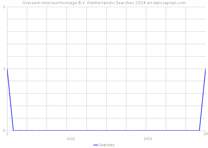 Overeem Interieurmontage B.V. (Netherlands) Searches 2024 