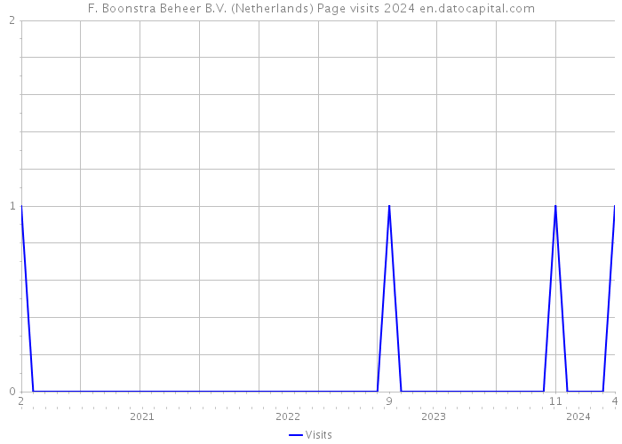 F. Boonstra Beheer B.V. (Netherlands) Page visits 2024 