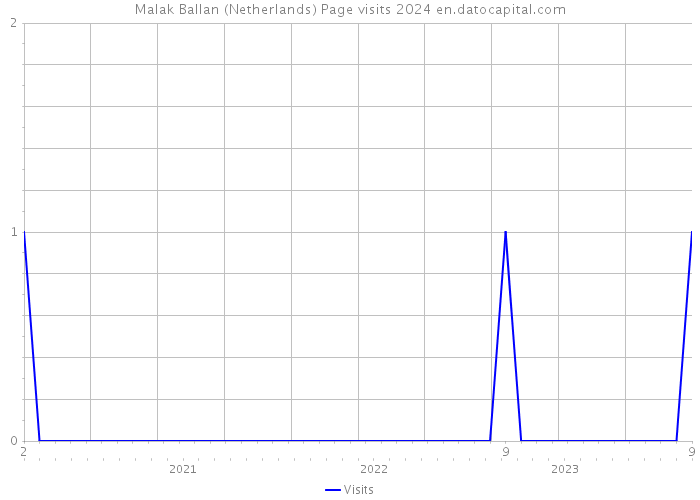 Malak Ballan (Netherlands) Page visits 2024 