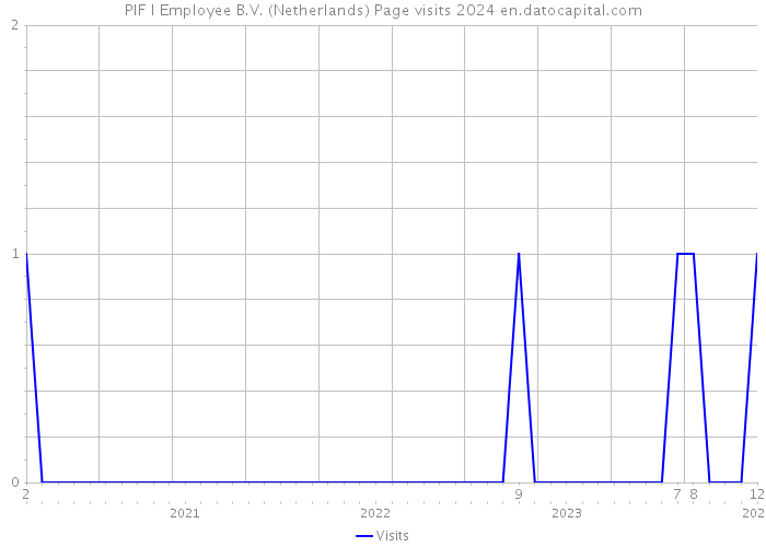 PIF I Employee B.V. (Netherlands) Page visits 2024 