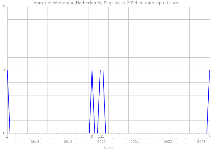 Margriet Wiebenga (Netherlands) Page visits 2024 