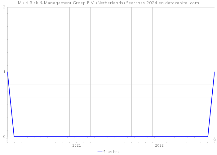 Multi Risk & Management Groep B.V. (Netherlands) Searches 2024 
