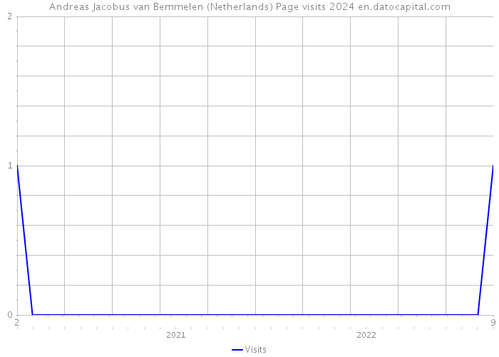 Andreas Jacobus van Bemmelen (Netherlands) Page visits 2024 