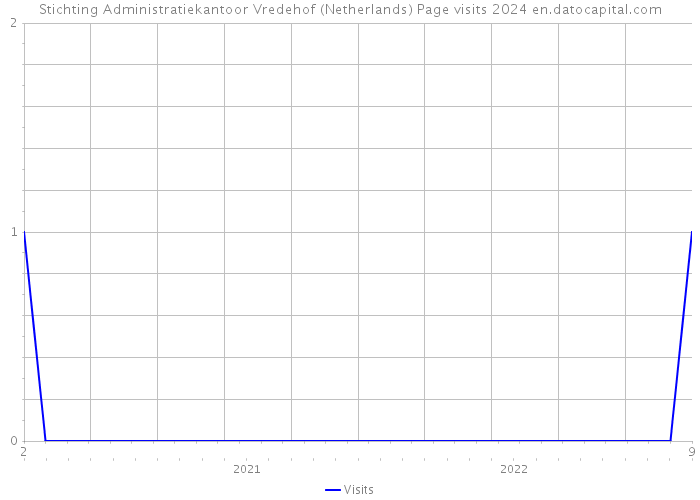 Stichting Administratiekantoor Vredehof (Netherlands) Page visits 2024 
