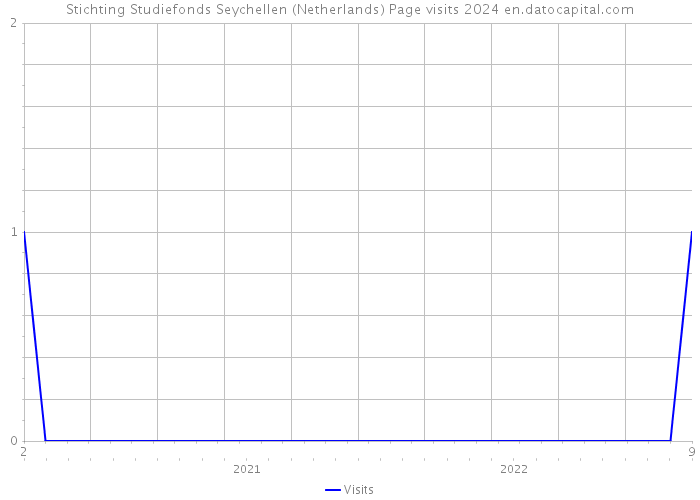 Stichting Studiefonds Seychellen (Netherlands) Page visits 2024 