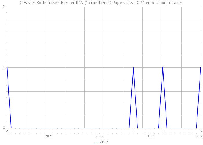 C.F. van Bodegraven Beheer B.V. (Netherlands) Page visits 2024 