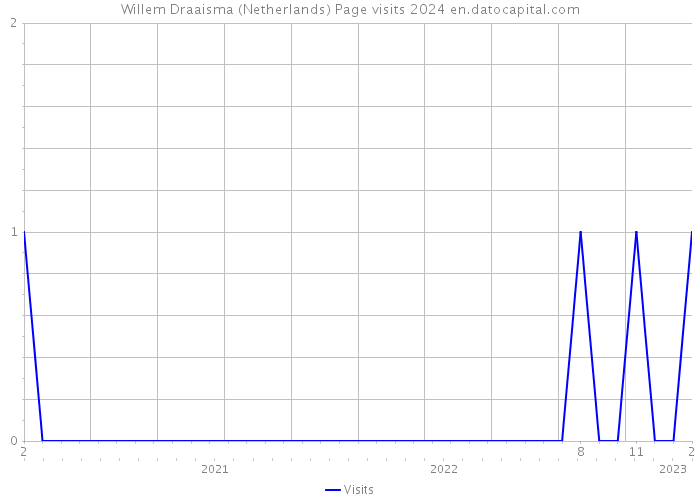 Willem Draaisma (Netherlands) Page visits 2024 