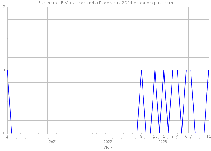 Burlington B.V. (Netherlands) Page visits 2024 