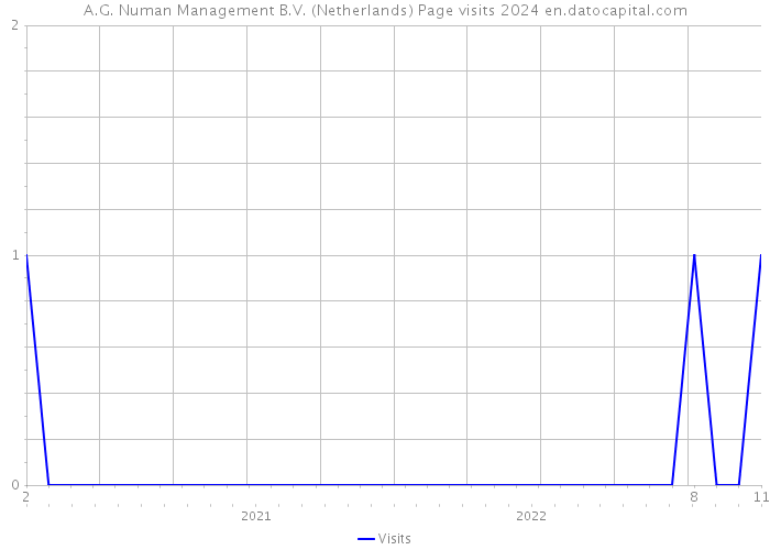 A.G. Numan Management B.V. (Netherlands) Page visits 2024 