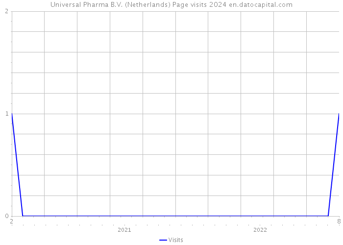 Universal Pharma B.V. (Netherlands) Page visits 2024 