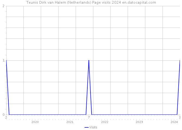 Teunis Dirk van Halem (Netherlands) Page visits 2024 