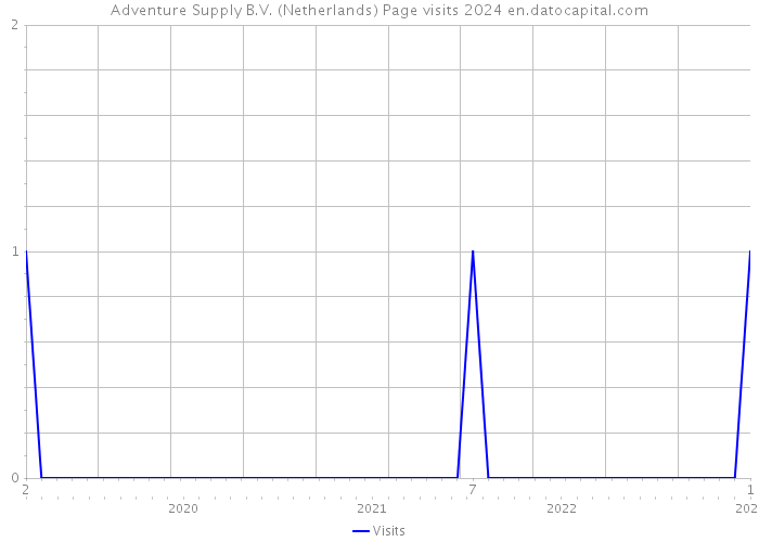 Adventure Supply B.V. (Netherlands) Page visits 2024 
