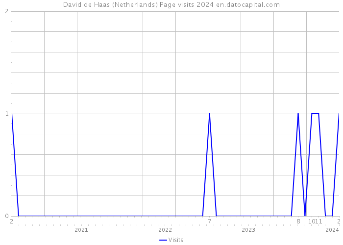 David de Haas (Netherlands) Page visits 2024 