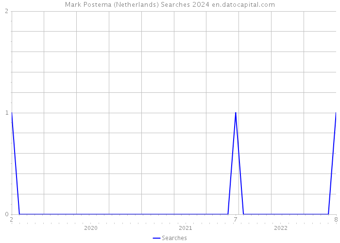 Mark Postema (Netherlands) Searches 2024 