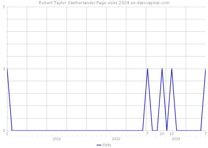 Robert Taylor (Netherlands) Page visits 2024 