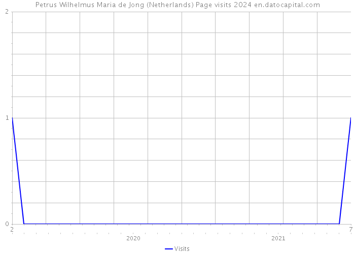 Petrus Wilhelmus Maria de Jong (Netherlands) Page visits 2024 