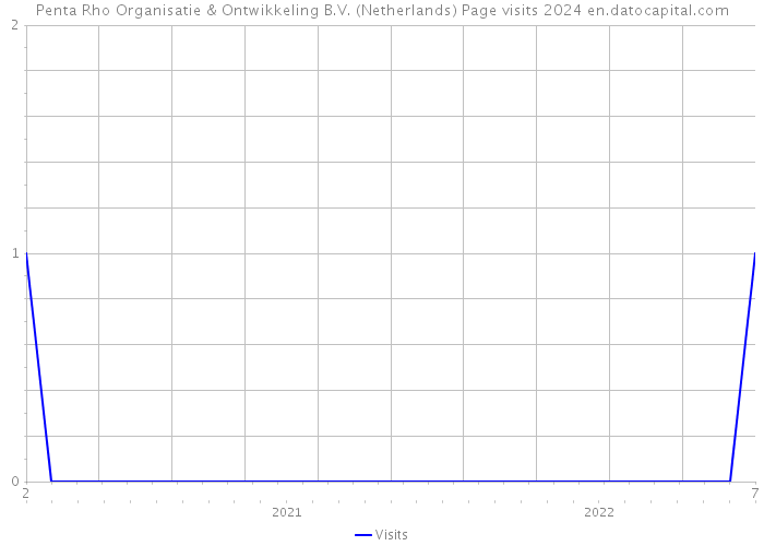 Penta Rho Organisatie & Ontwikkeling B.V. (Netherlands) Page visits 2024 