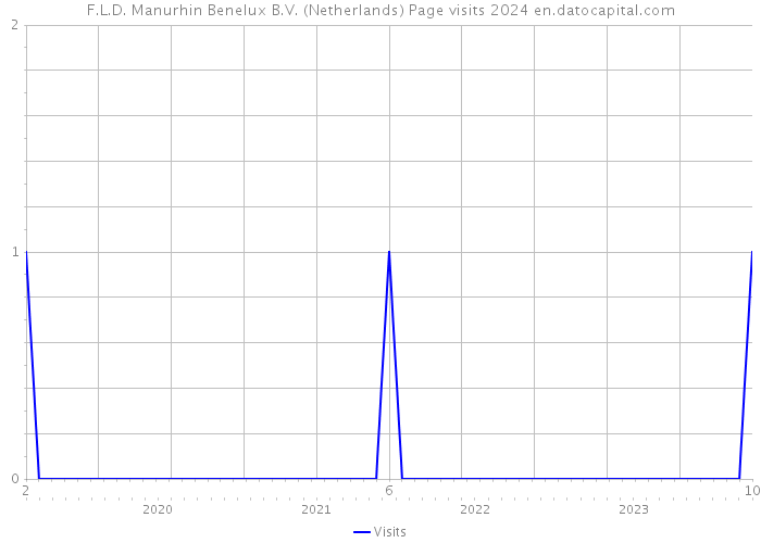 F.L.D. Manurhin Benelux B.V. (Netherlands) Page visits 2024 
