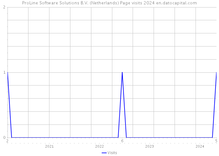ProLine Software Solutions B.V. (Netherlands) Page visits 2024 
