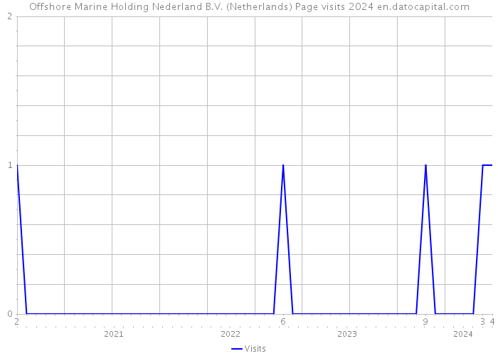 Offshore Marine Holding Nederland B.V. (Netherlands) Page visits 2024 