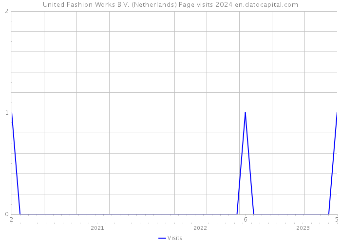 United Fashion Works B.V. (Netherlands) Page visits 2024 