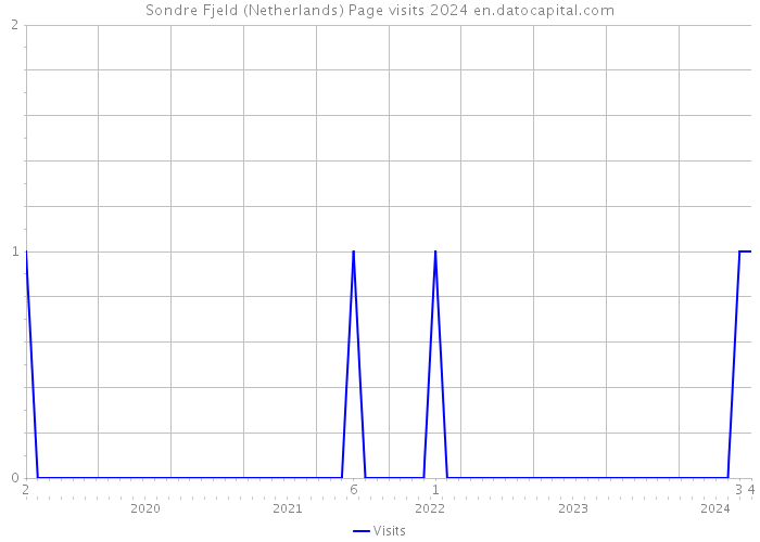 Sondre Fjeld (Netherlands) Page visits 2024 