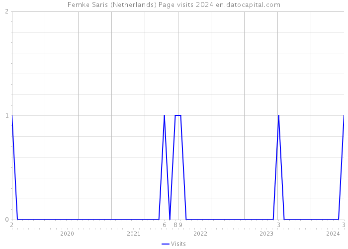Femke Saris (Netherlands) Page visits 2024 