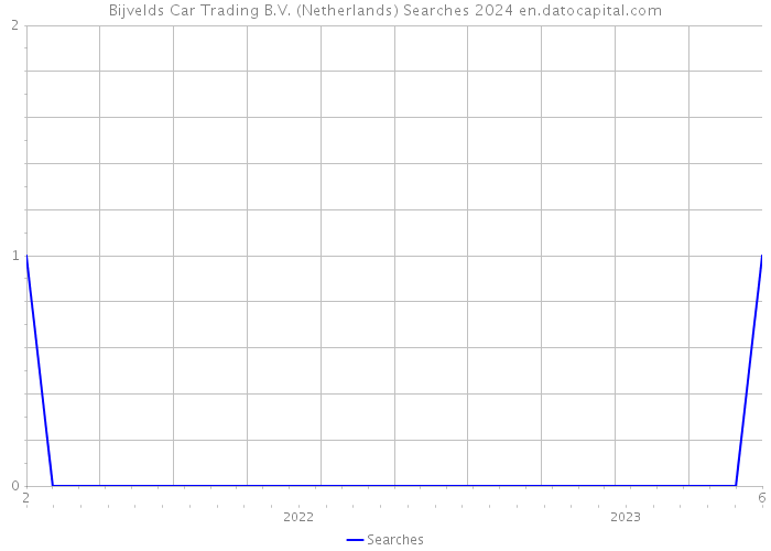 Bijvelds Car Trading B.V. (Netherlands) Searches 2024 