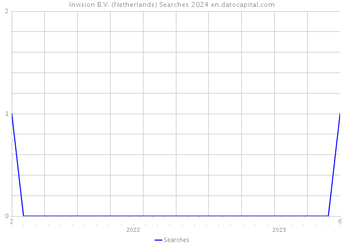 Invision B.V. (Netherlands) Searches 2024 