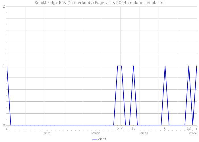 Stockbridge B.V. (Netherlands) Page visits 2024 
