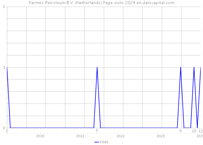 Parmex Petroleum B.V. (Netherlands) Page visits 2024 