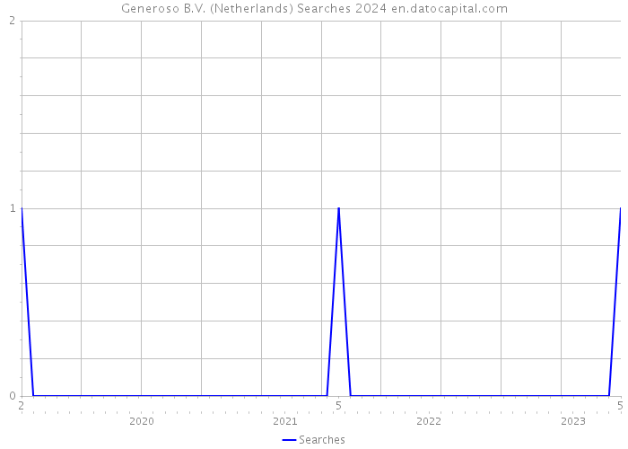 Generoso B.V. (Netherlands) Searches 2024 