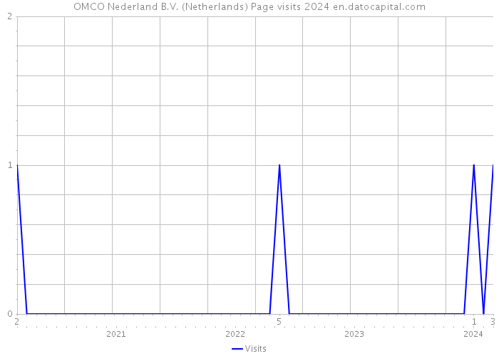 OMCO Nederland B.V. (Netherlands) Page visits 2024 