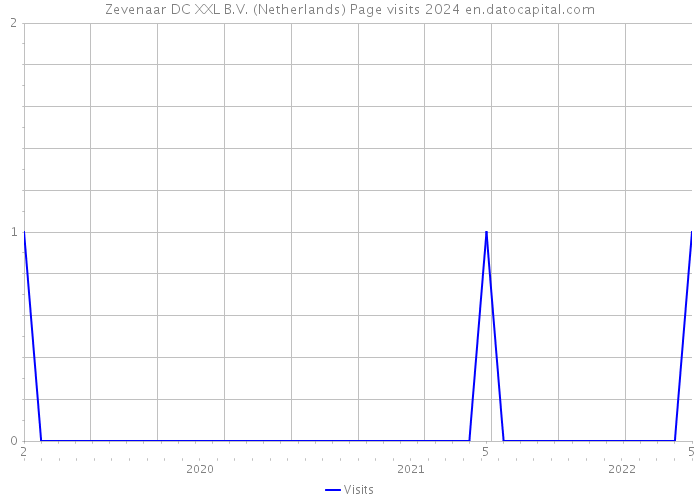 Zevenaar DC XXL B.V. (Netherlands) Page visits 2024 