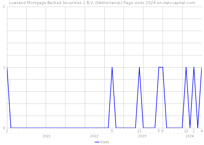 Lowland Mortgage Backed Securities 2 B.V. (Netherlands) Page visits 2024 