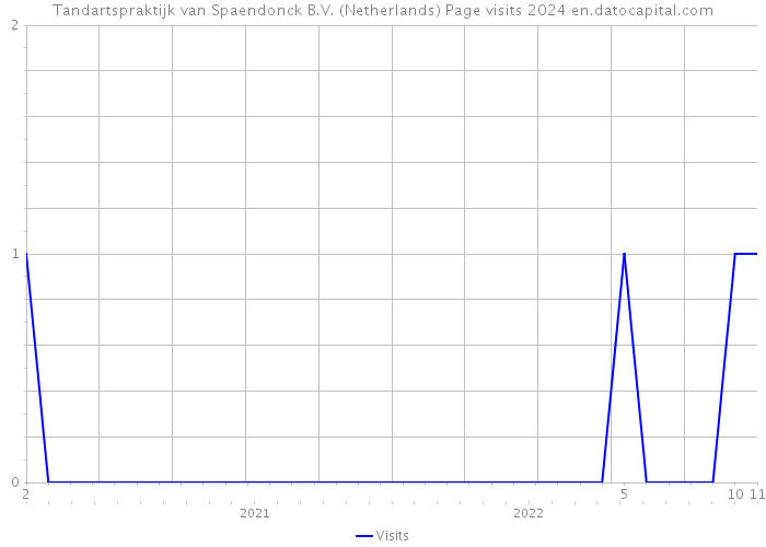Tandartspraktijk van Spaendonck B.V. (Netherlands) Page visits 2024 