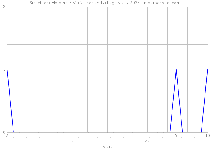 Streefkerk Holding B.V. (Netherlands) Page visits 2024 
