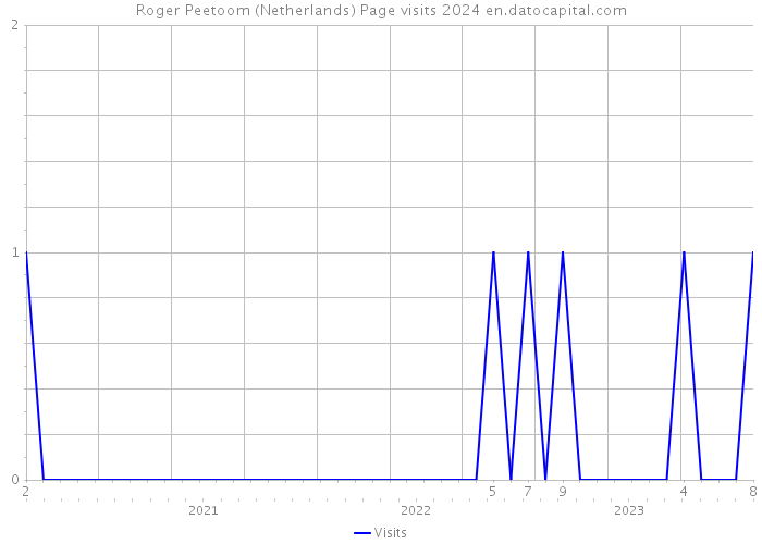 Roger Peetoom (Netherlands) Page visits 2024 