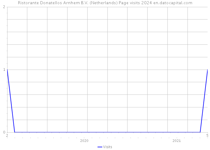 Ristorante Donatellos Arnhem B.V. (Netherlands) Page visits 2024 