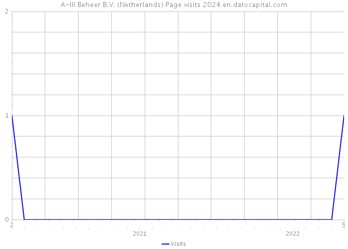 A-III Beheer B.V. (Netherlands) Page visits 2024 