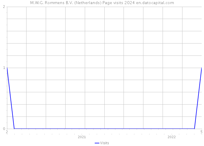 M.W.G. Rommens B.V. (Netherlands) Page visits 2024 
