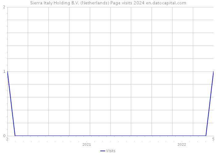 Sierra Italy Holding B.V. (Netherlands) Page visits 2024 