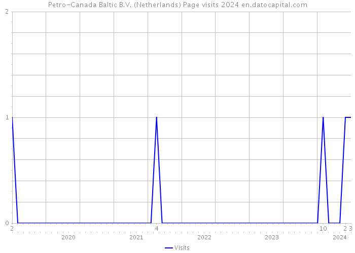 Petro-Canada Baltic B.V. (Netherlands) Page visits 2024 