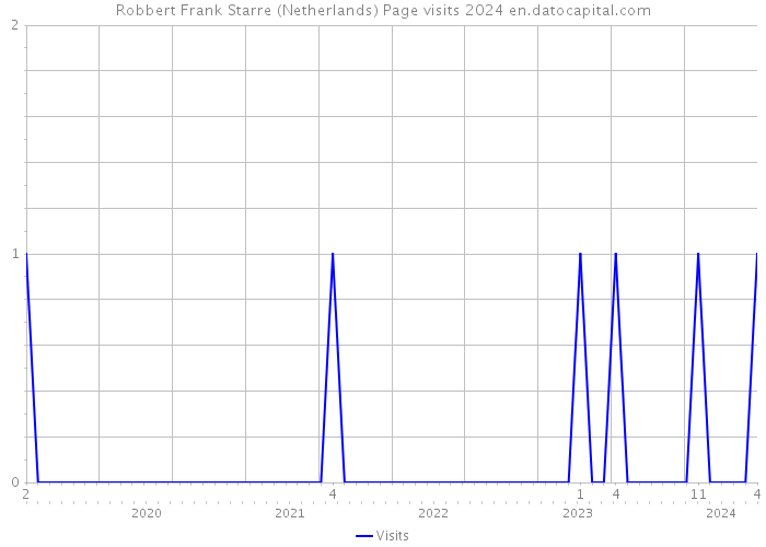 Robbert Frank Starre (Netherlands) Page visits 2024 