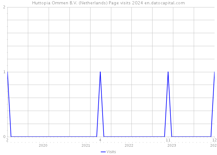 Huttopia Ommen B.V. (Netherlands) Page visits 2024 